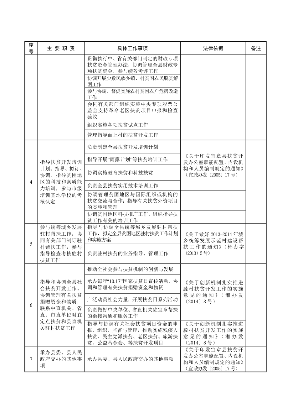 宜章县扶贫开发办公室责任清单【直接打印】.doc_第2页