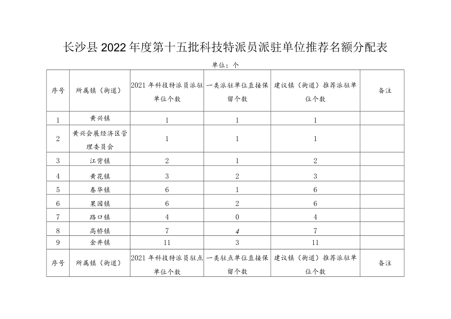 长沙县2022年度第十五批科技特派员派驻单位推荐名额分配表.docx_第1页