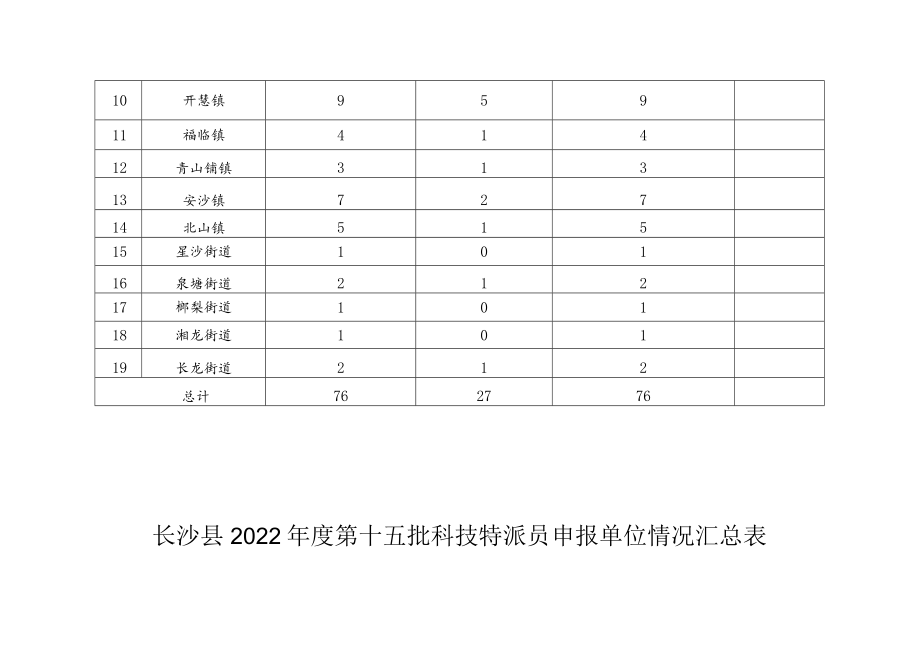 长沙县2022年度第十五批科技特派员派驻单位推荐名额分配表.docx_第2页