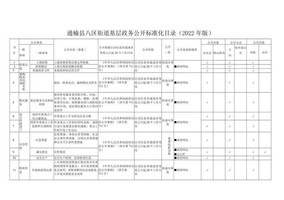 通榆县八区街道基层政务公开标准化目录2022年版.docx_第1页