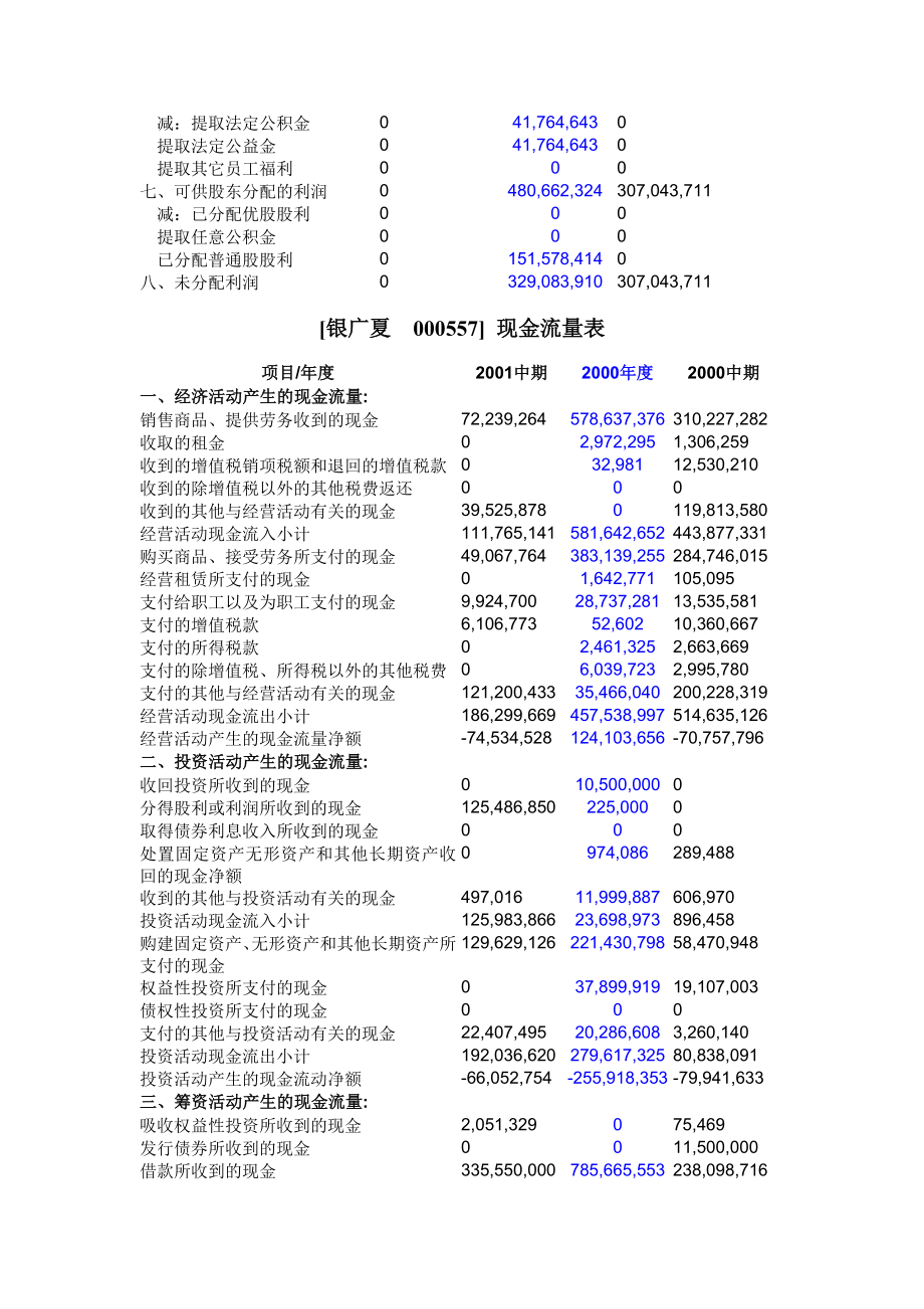 银广夏（000557）2000报告.doc_第3页