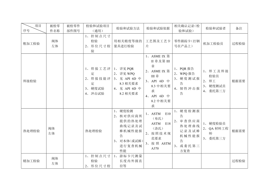 主要工序检验控制点及其相应的质量检测手段.doc_第2页