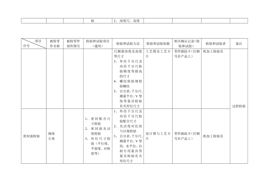 主要工序检验控制点及其相应的质量检测手段.doc_第3页