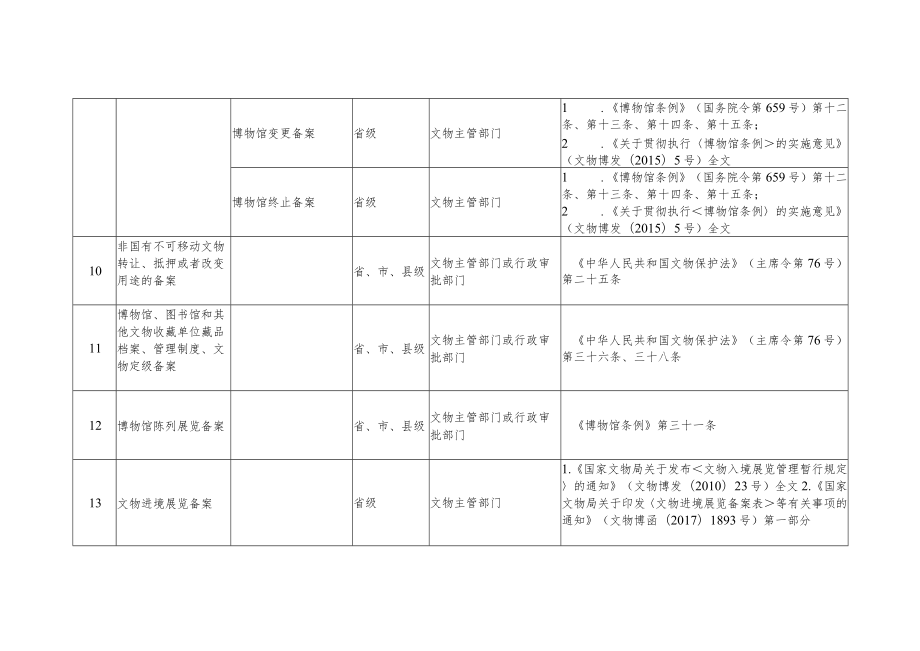 河北省文化和旅游厅行政备案事项清单.docx_第3页