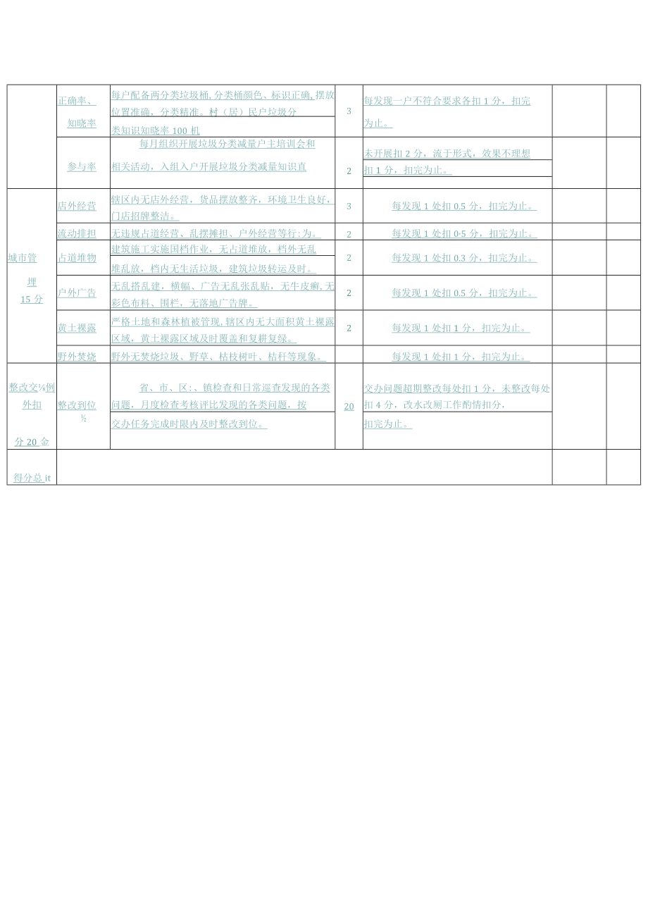 各村城市管理、环境卫生、垃圾分类月考核评分明细表.docx_第2页