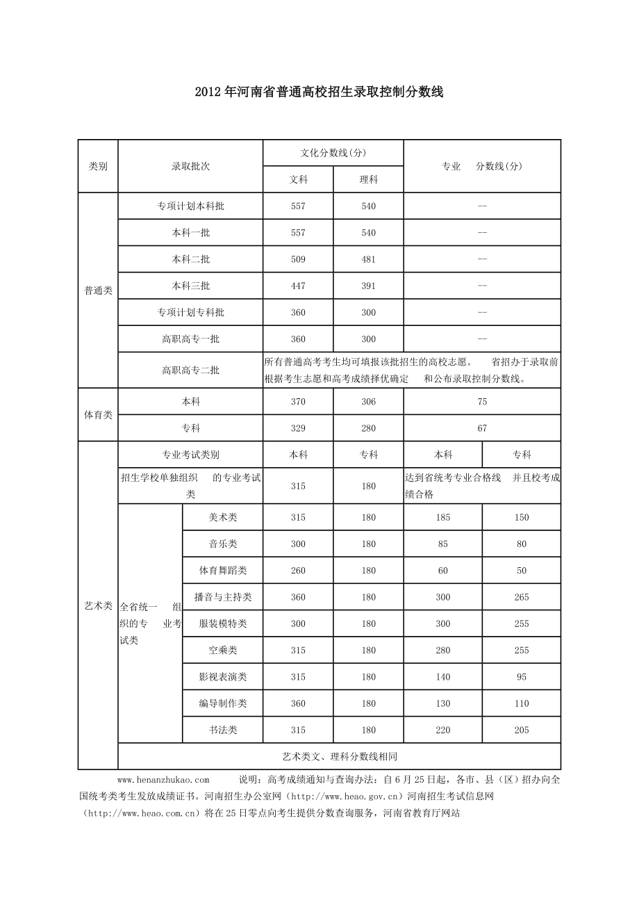 河南省普通高校招生录取控制分数线.doc_第1页