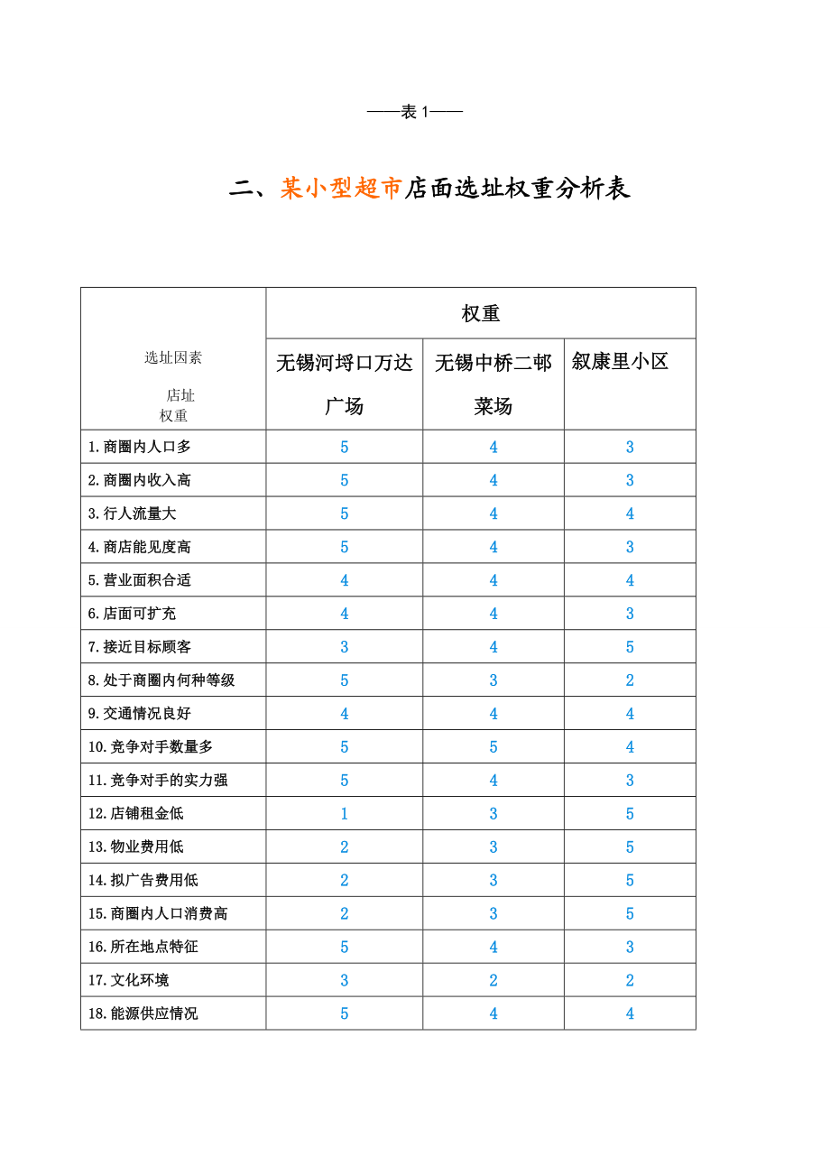 小型超市多因素分析表.doc_第2页