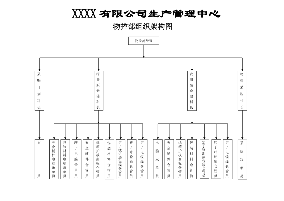 制造型中型企业组织架构图.doc_第3页