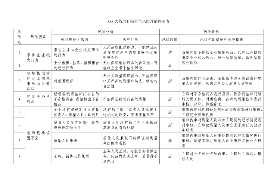 零售药店风险评估报告.doc_第1页