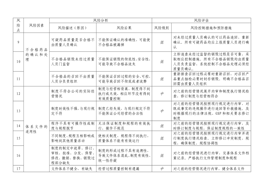 零售药店风险评估报告.doc_第2页