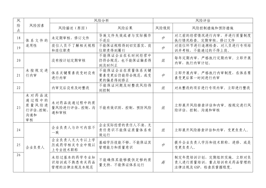 零售药店风险评估报告.doc_第3页