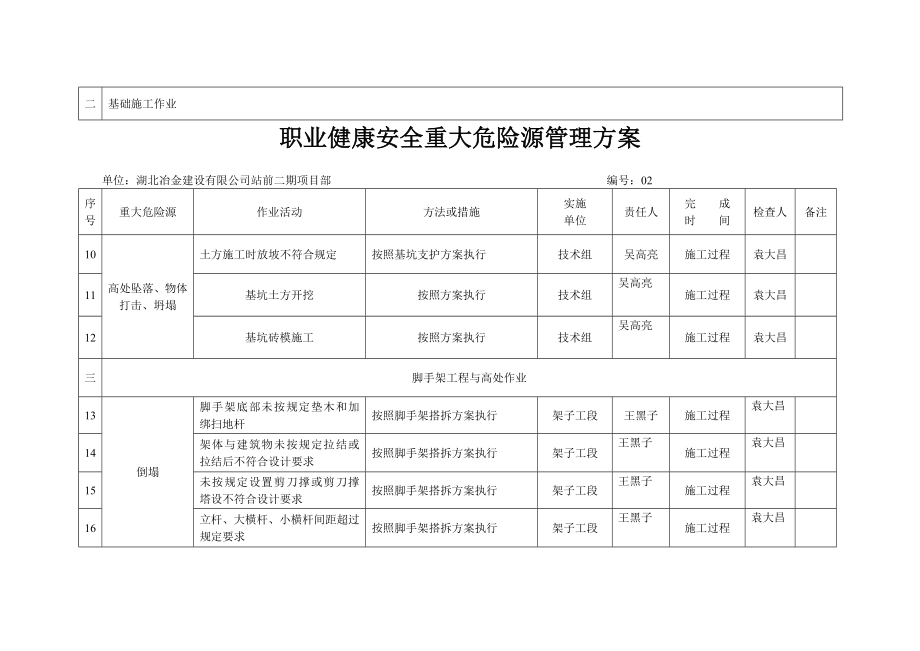 建设有限公司职业健康安全重大危险源管理方案.doc_第2页