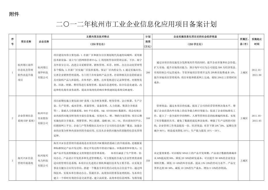 二○一二杭州市工业企业信息化应用项目备案计划.doc_第1页