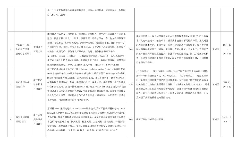 二○一二杭州市工业企业信息化应用项目备案计划.doc_第2页