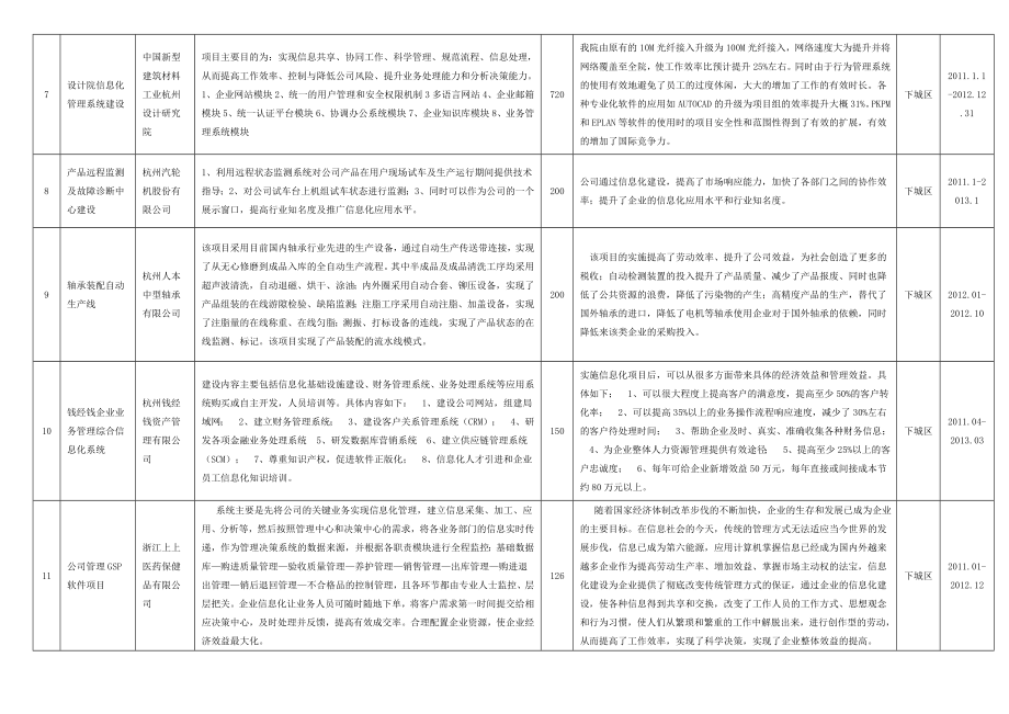 二○一二杭州市工业企业信息化应用项目备案计划.doc_第3页