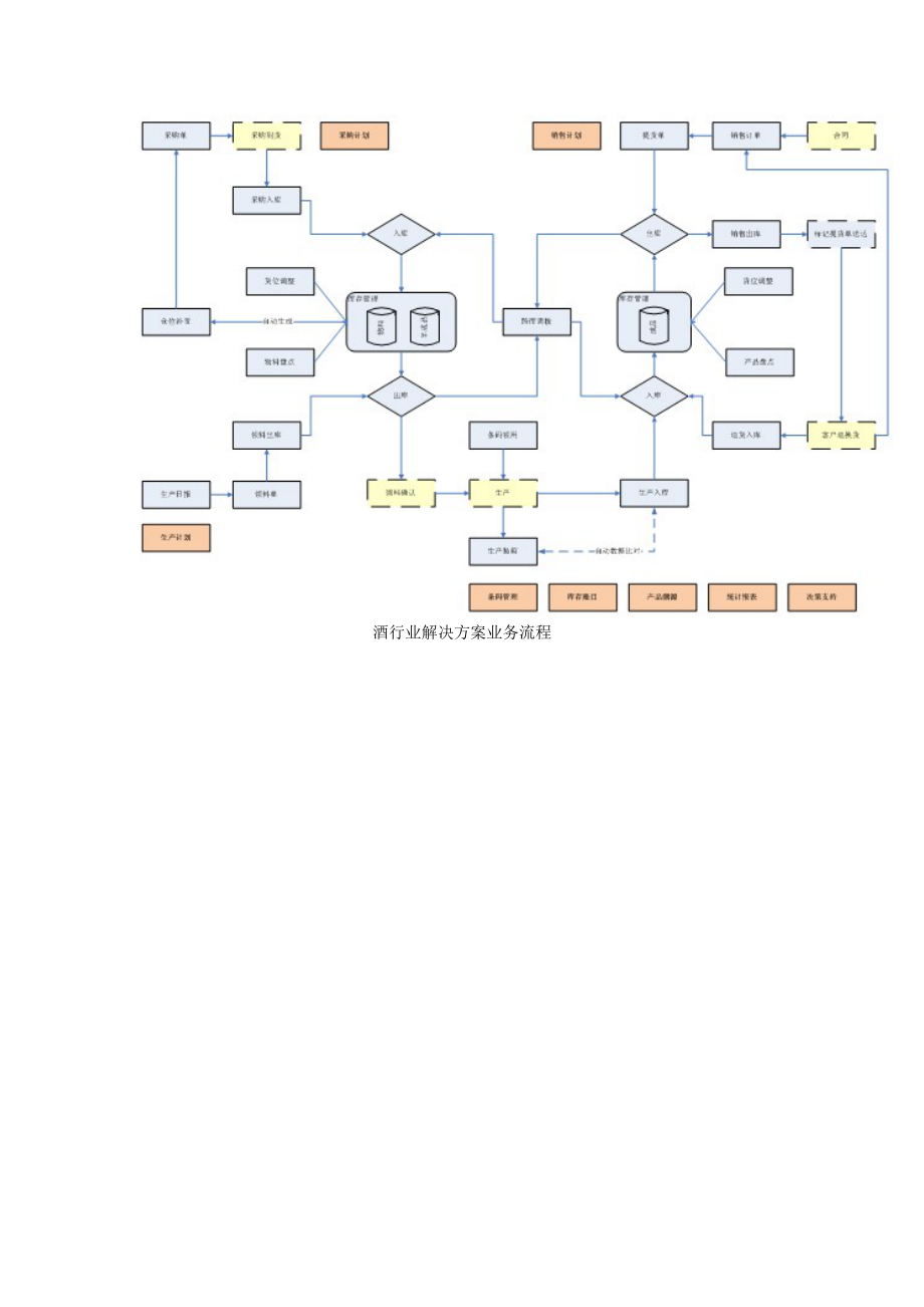 酒行业信息化解决方案.doc_第2页