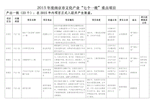 南京市文化产业“七个一批”重点项目.doc