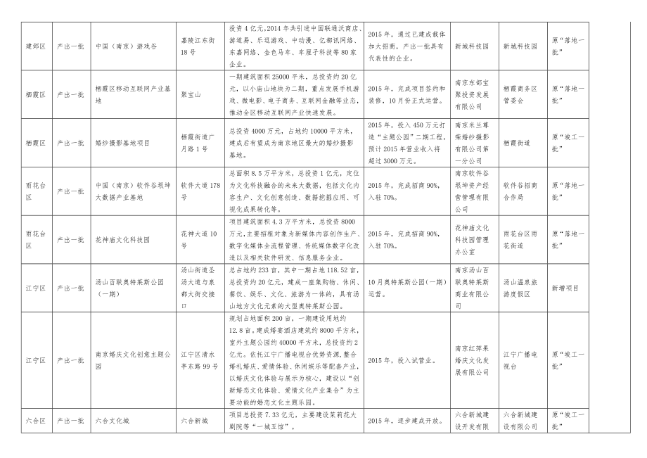 南京市文化产业“七个一批”重点项目.doc_第2页