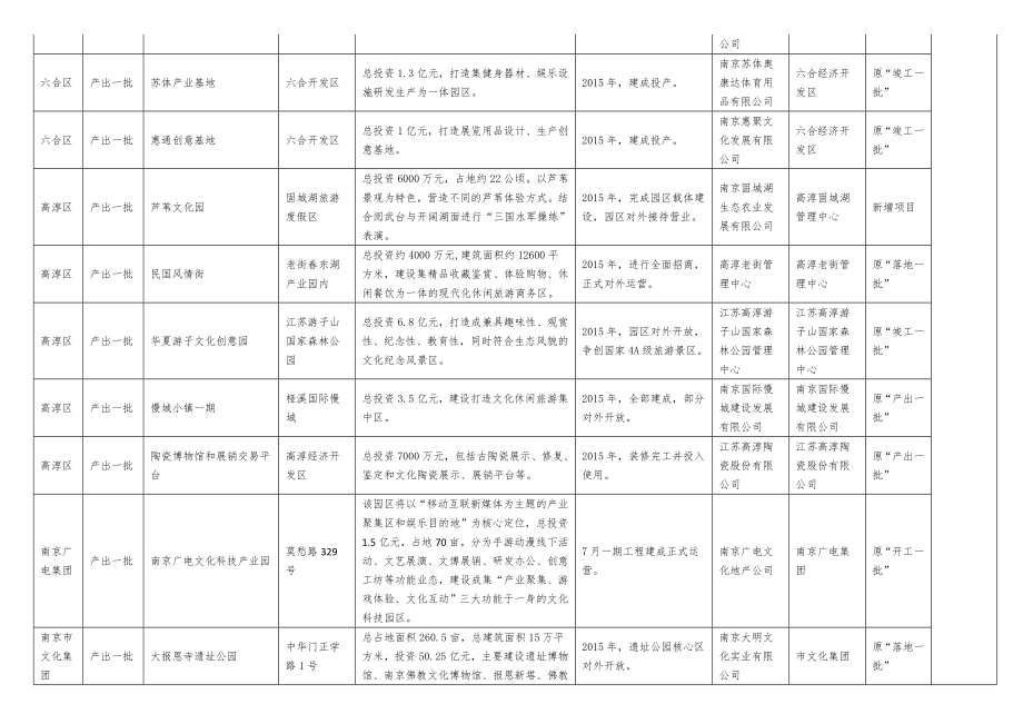 南京市文化产业“七个一批”重点项目.doc_第3页