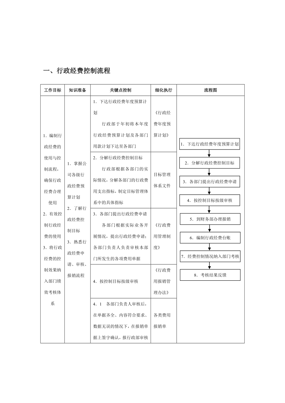 企业行政经费管控流程与表单.doc_第2页