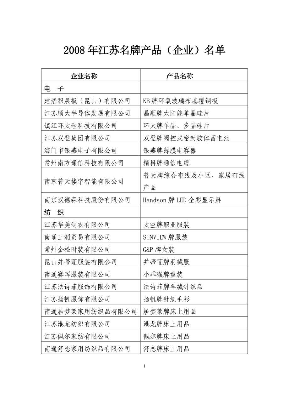 江苏名牌产品（企业）名单[精品].doc_第1页