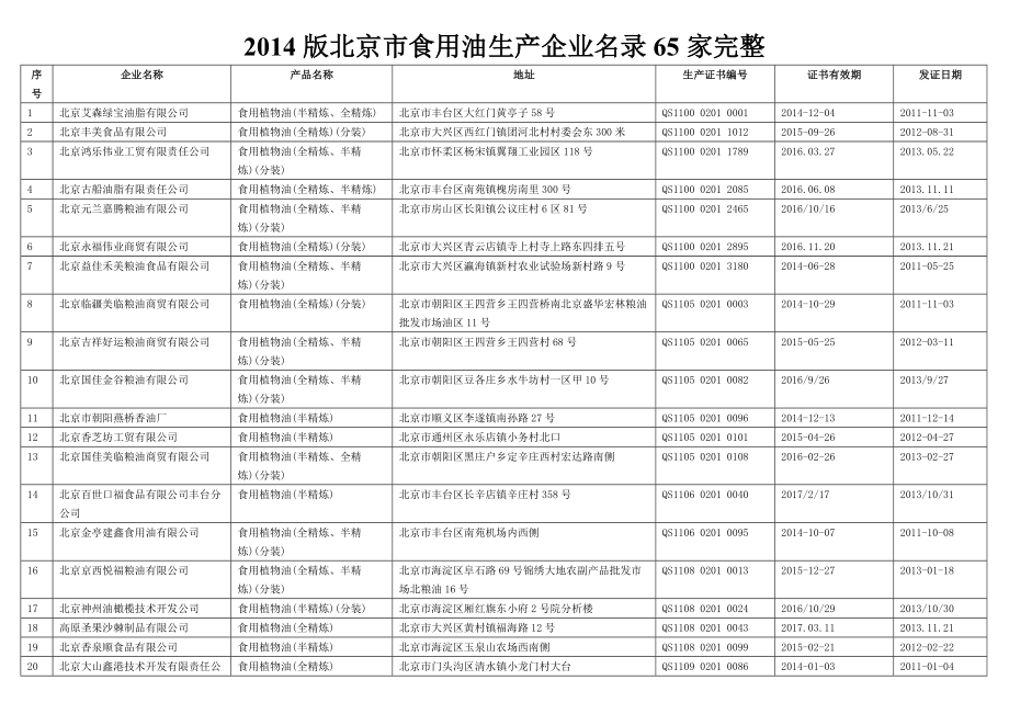 北京市食用油生产企业名录65家完整.doc_第1页