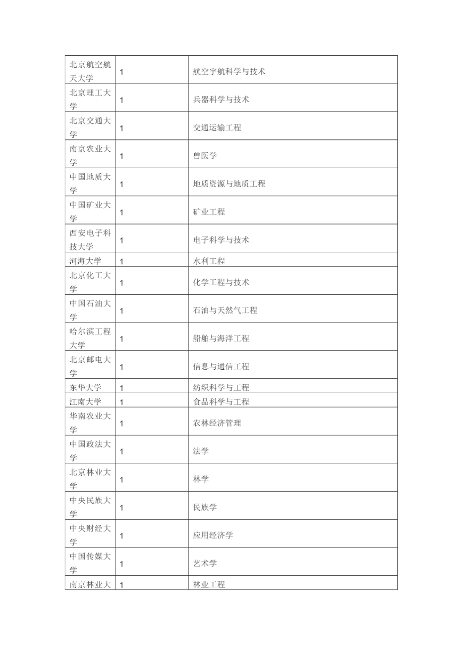 中国研究生教育与学科专业评价结果.doc_第3页