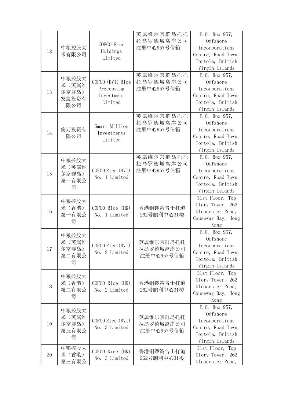 中粮集团(香港)有限公司等164家境外企业名单.doc_第2页