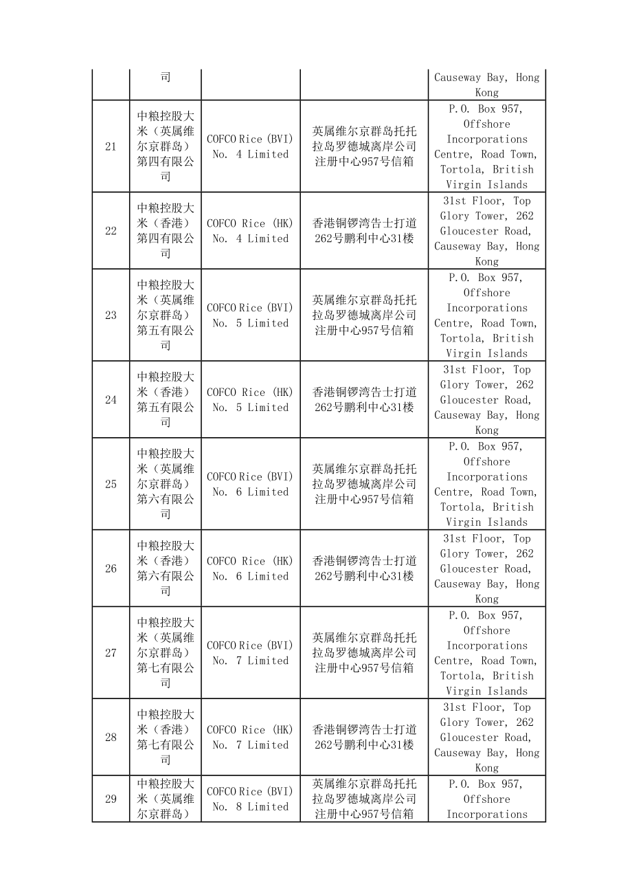 中粮集团(香港)有限公司等164家境外企业名单.doc_第3页