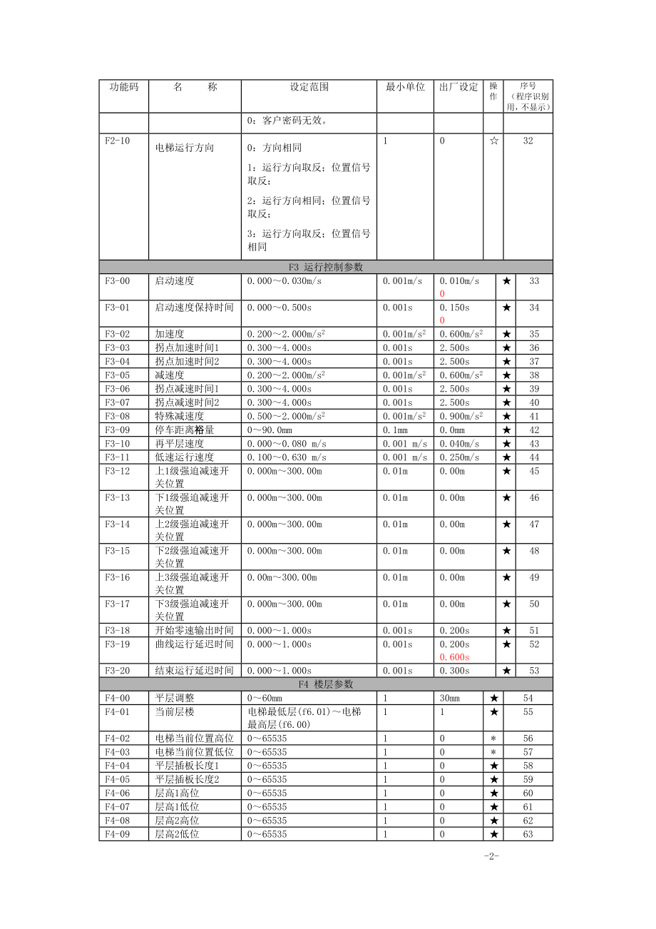 NICE3000功能规范手册.doc_第2页