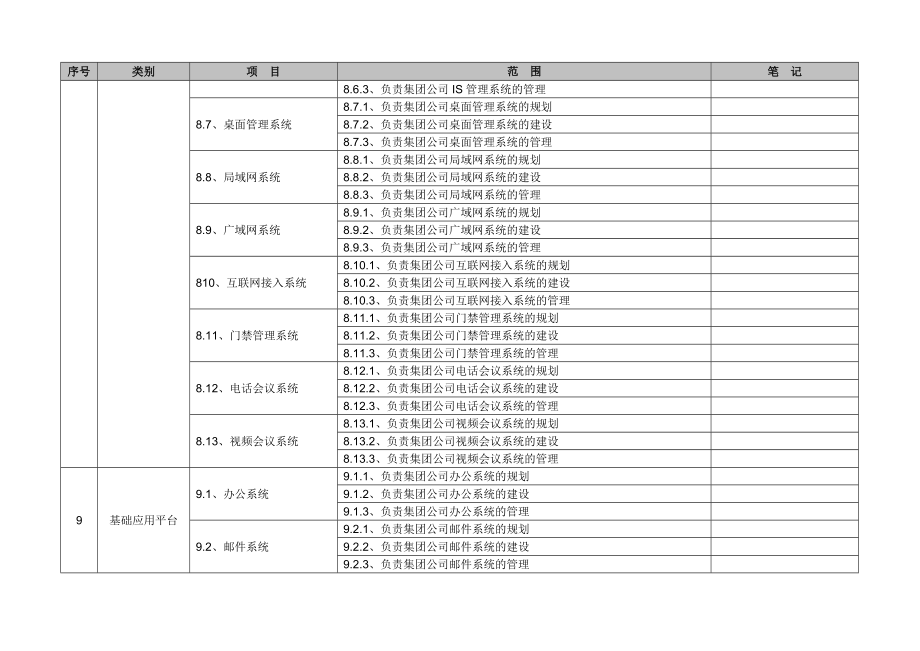 中大型集团公司 信息化建设 信息中心工作职责 明细.doc_第3页