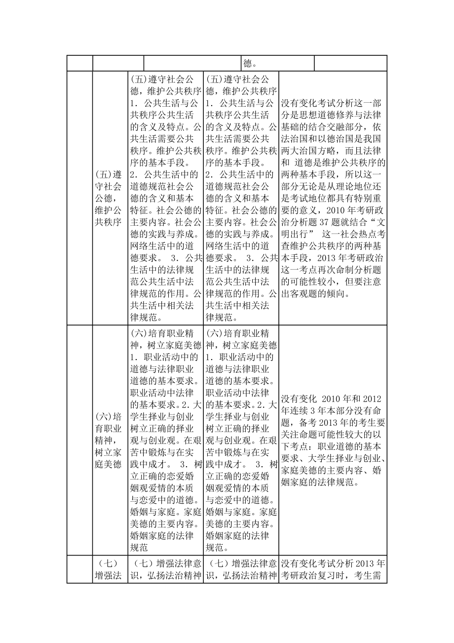 考研政治理论思修法基大纲对比表.doc_第3页