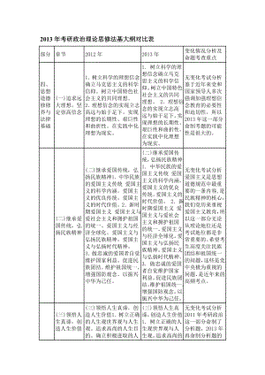 考研政治理论思修法基大纲对比表.doc