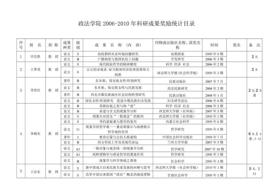 政法学院 科研成果奖励统计目录.doc_第1页