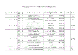 政法学院 科研成果奖励统计目录.doc