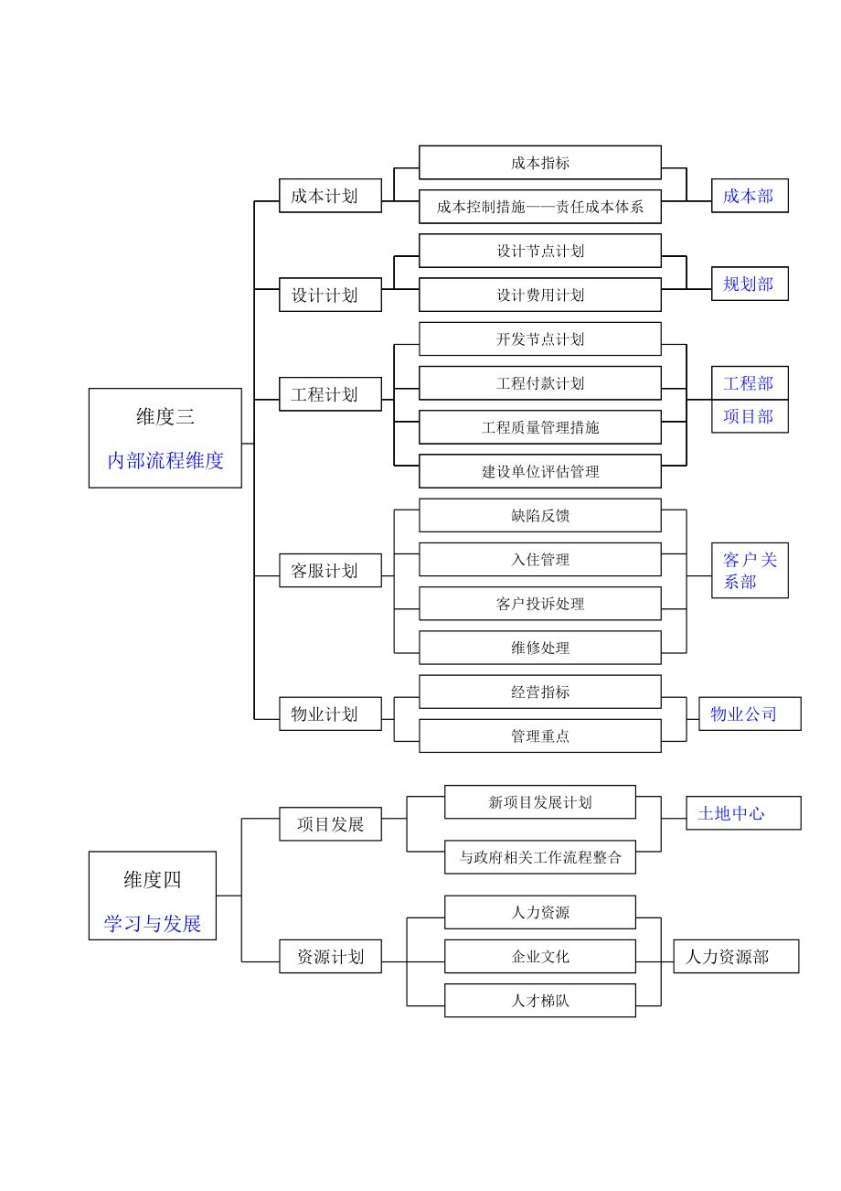 建设集团有限公司经营计划书.doc_第3页