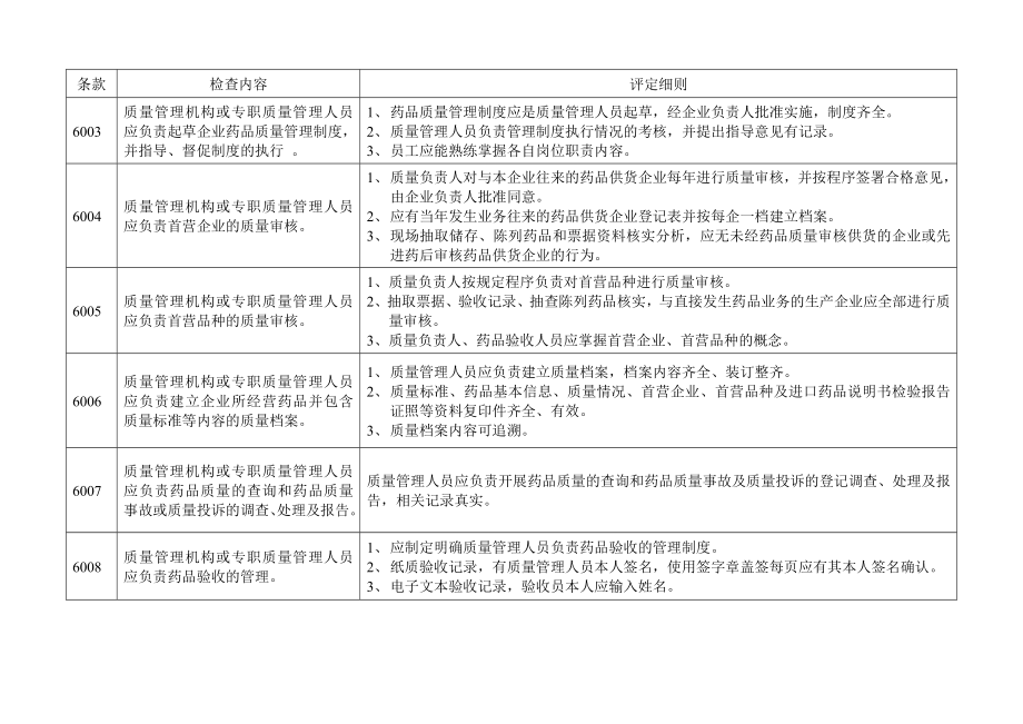 零售药店GSP认证现场评定细则.doc_第2页