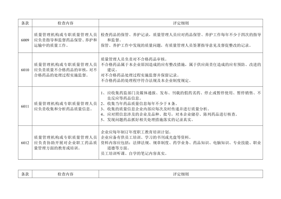 零售药店GSP认证现场评定细则.doc_第3页