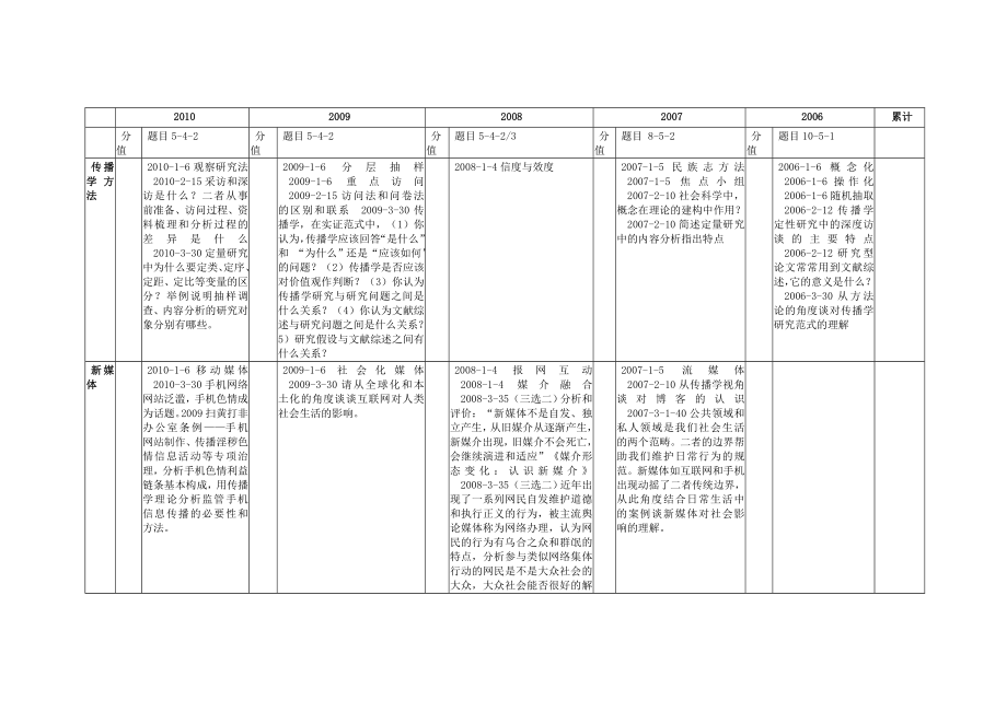 暑假传播学北京大学资料(新祥旭).doc_第2页