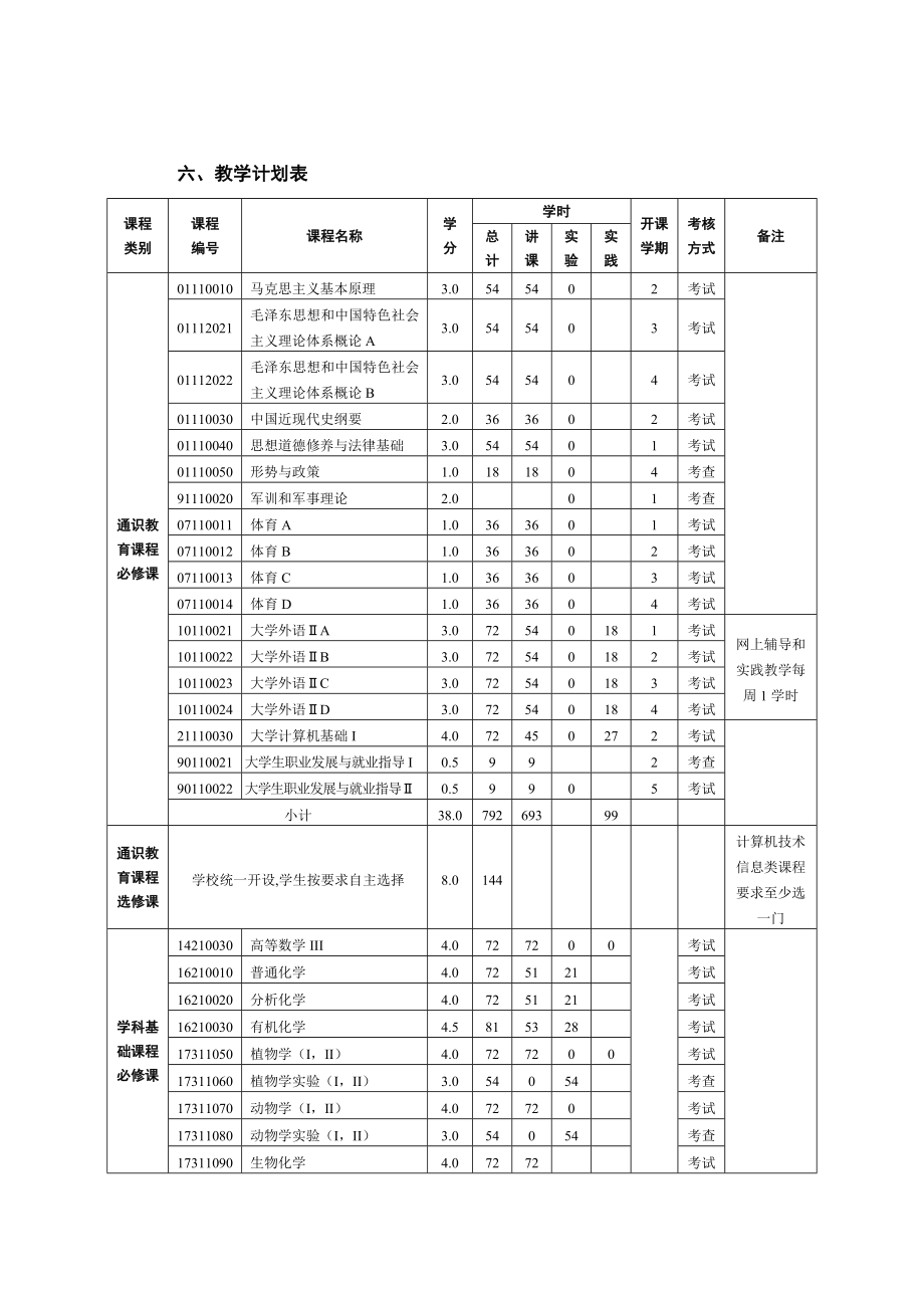 生物科学专业（师范）培养方案.doc_第3页