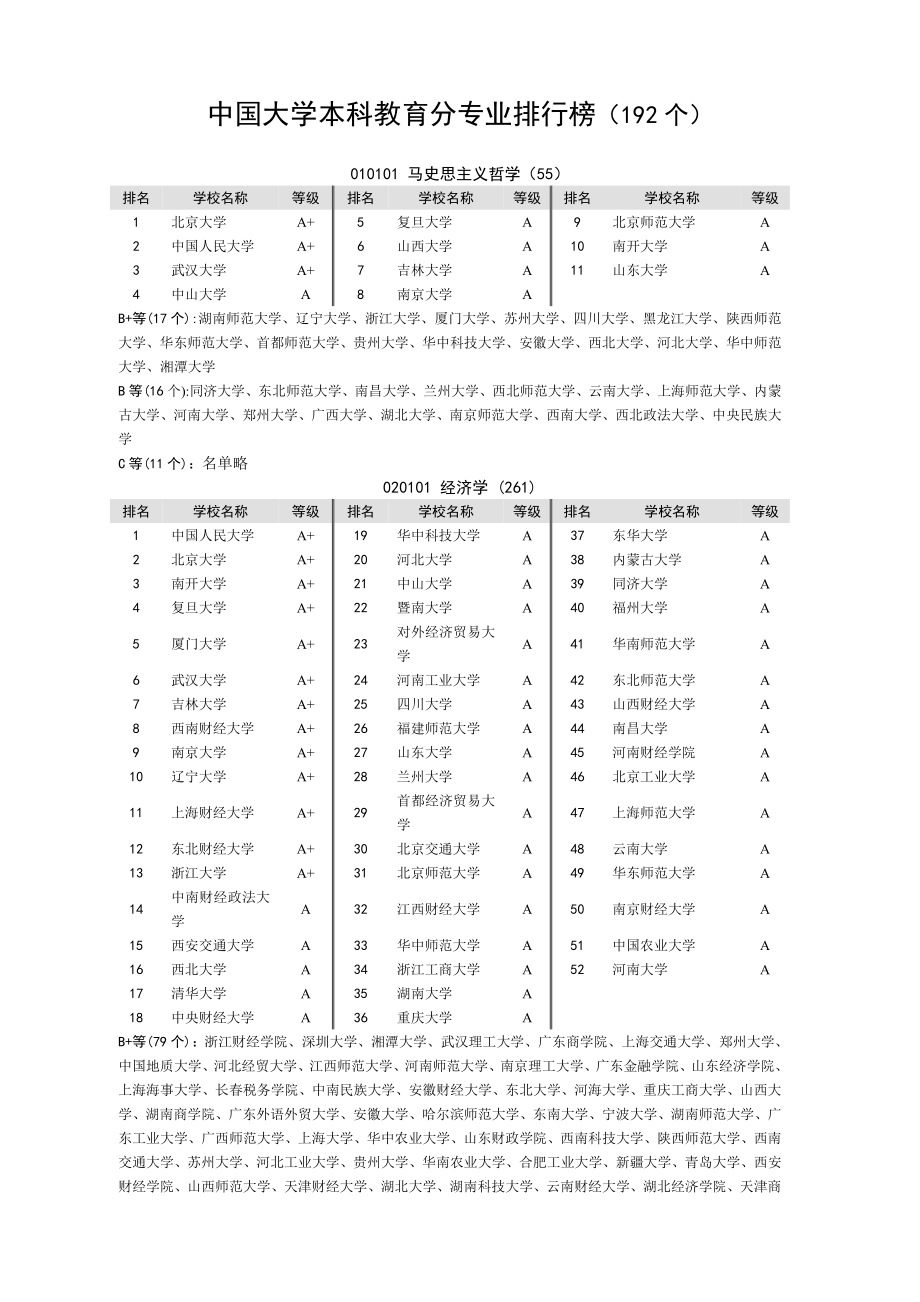 中国大学专业排名.doc_第1页