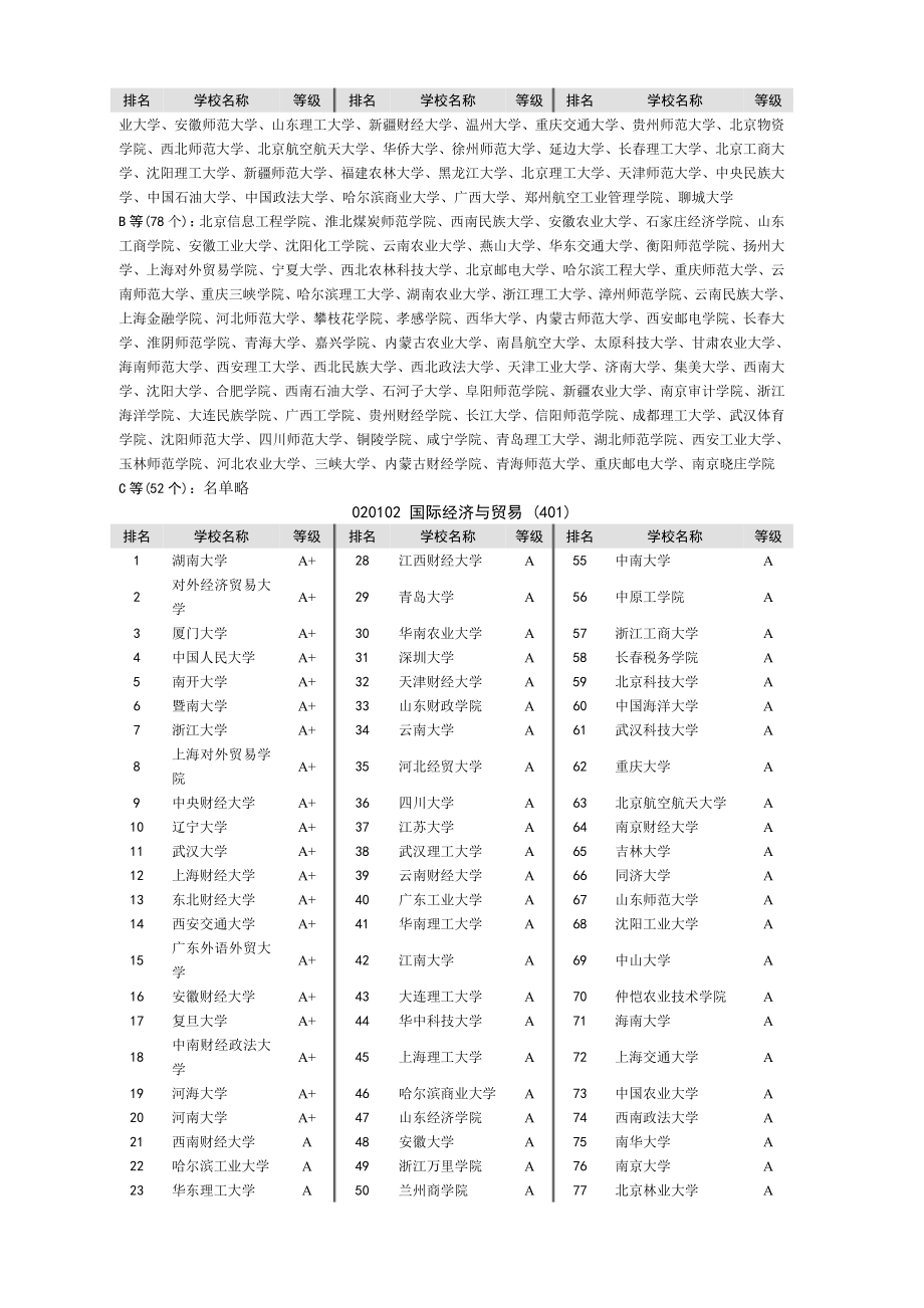 中国大学专业排名.doc_第2页