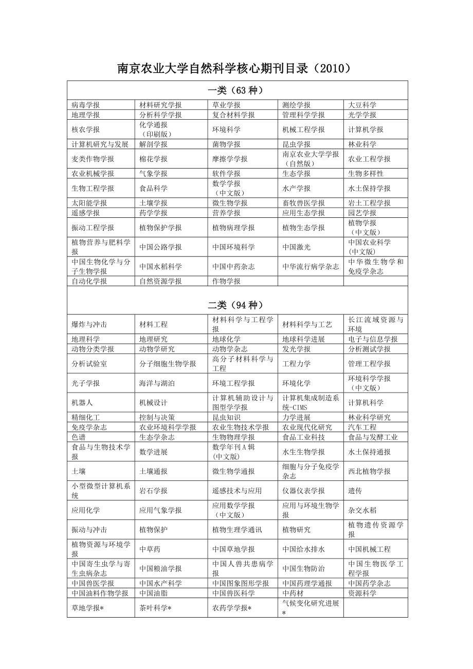 南京农业大学自然科学核心期刊目录（）.doc_第1页