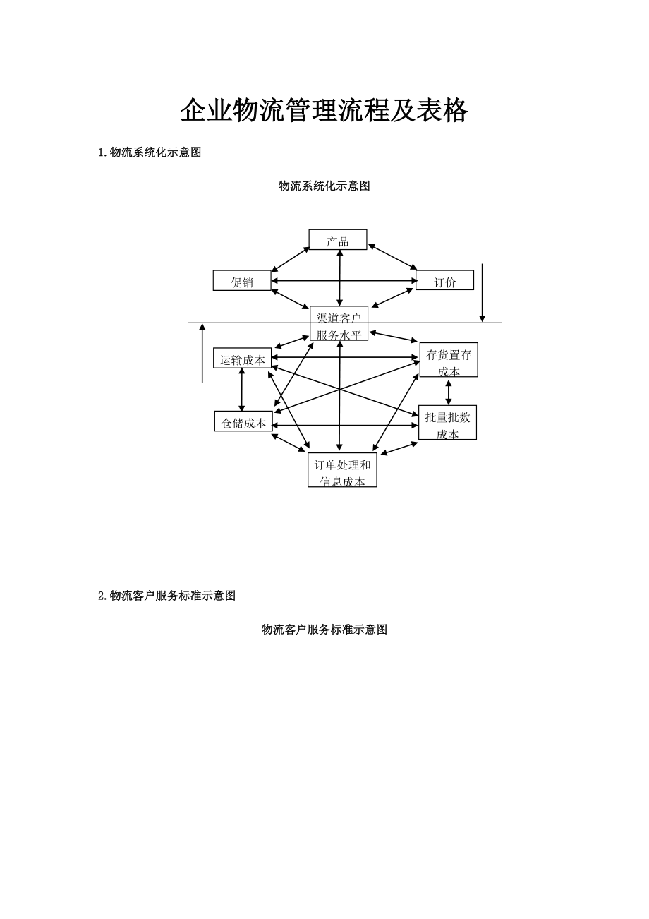 企业物流管理流程及表格.doc_第1页