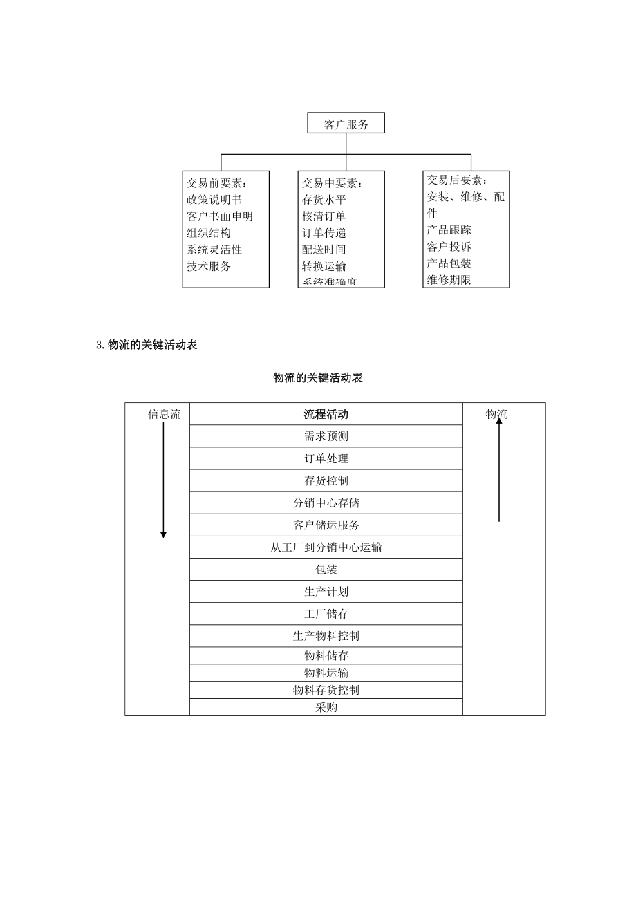 企业物流管理流程及表格.doc_第2页