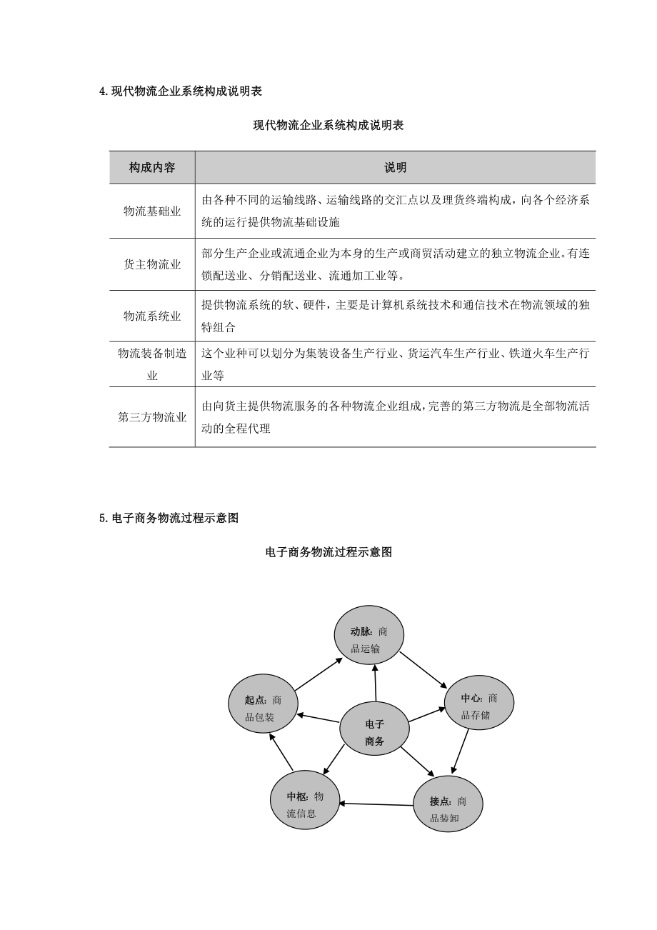 企业物流管理流程及表格.doc_第3页