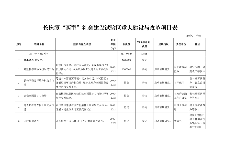 【精品】长株潭两型社会建设试验区重大建设与改革项目表40.doc_第1页