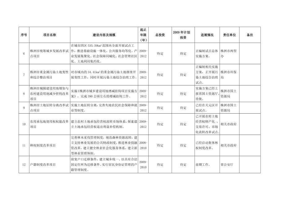 【精品】长株潭两型社会建设试验区重大建设与改革项目表40.doc_第2页