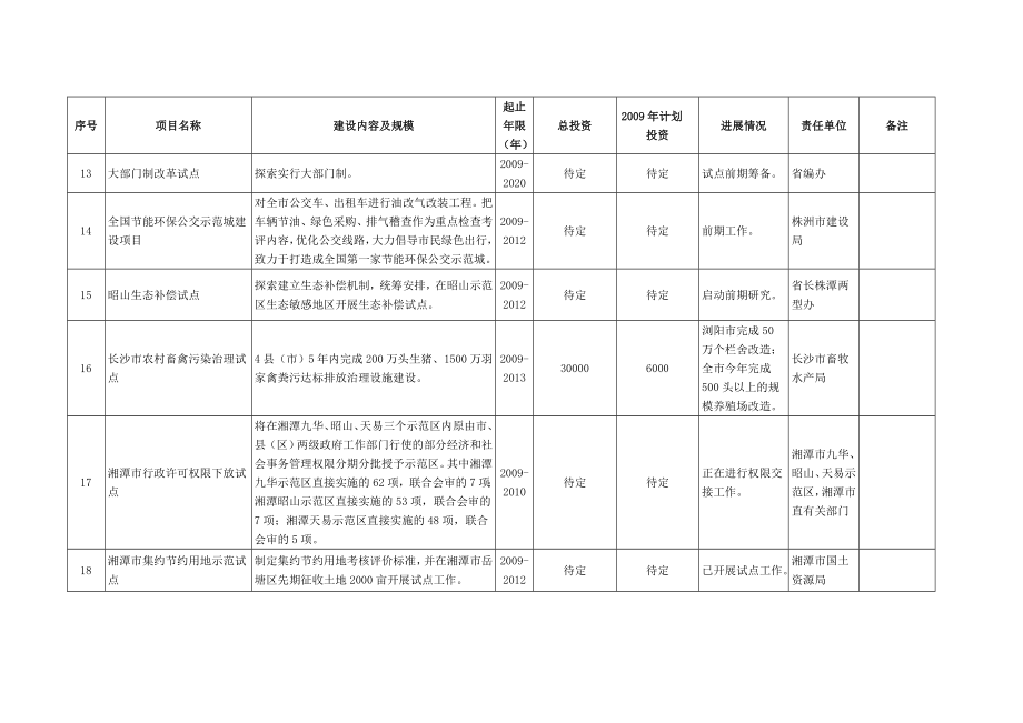 【精品】长株潭两型社会建设试验区重大建设与改革项目表40.doc_第3页