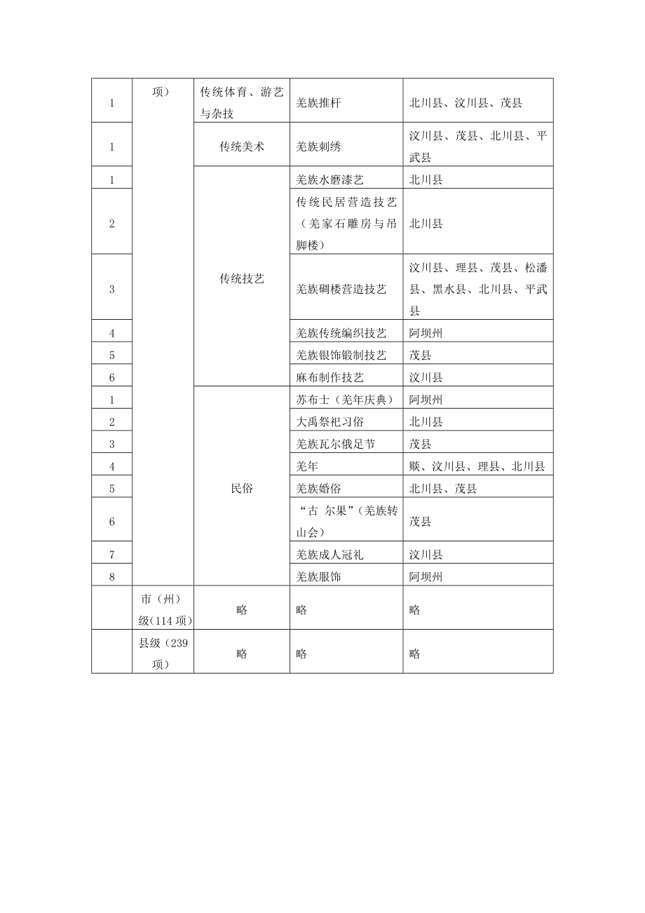 各级非物质文化遗产名录项目总目录表.doc_第2页